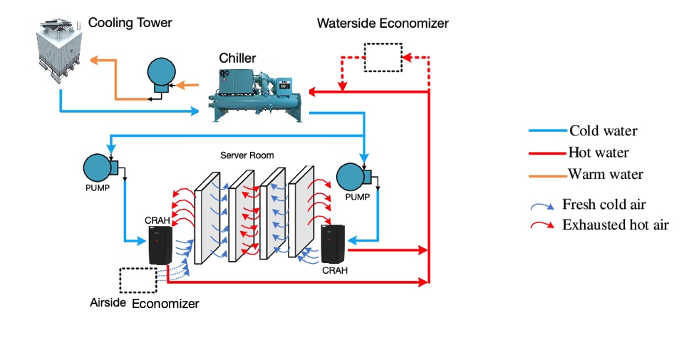 Cooling System Components in a data center