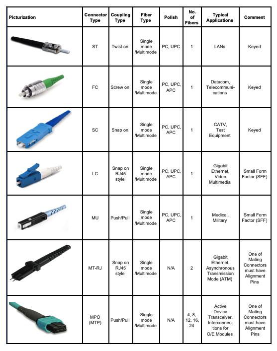 cafetería Misericordioso Habitar Different types of fiber optic cable connectors with various features