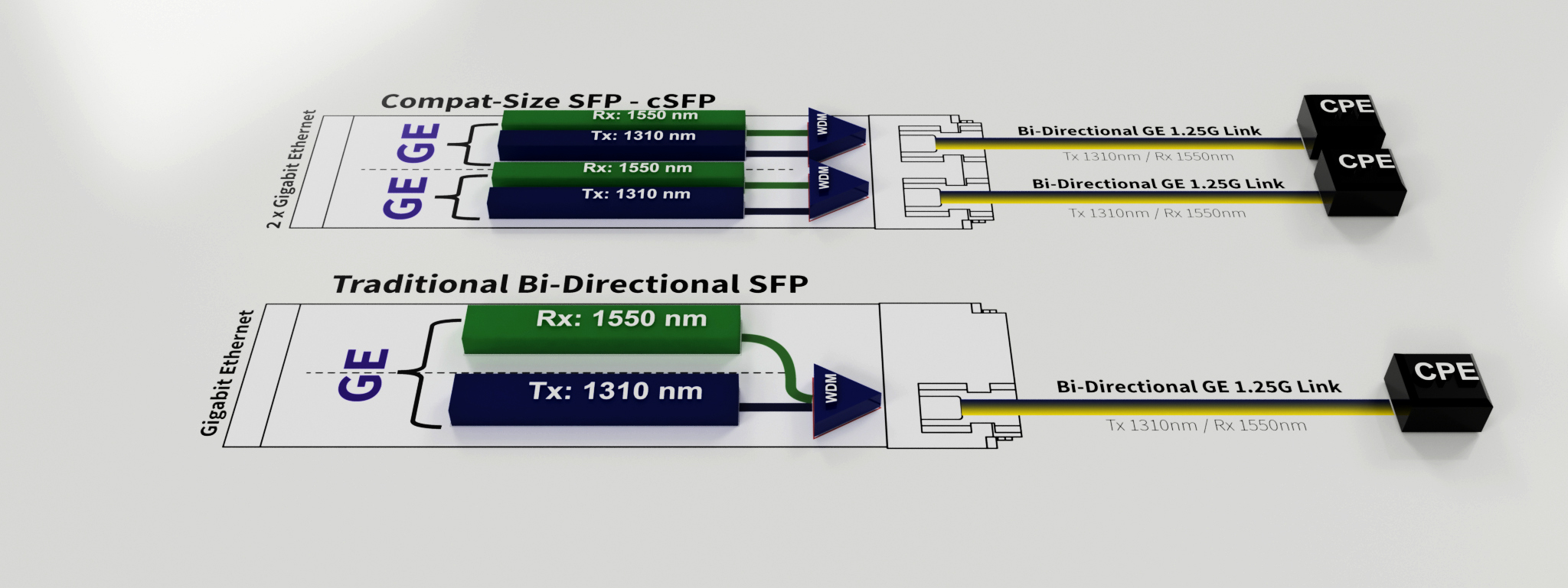 BiDi SFP and Compact SFP Transceivers(cSFP)