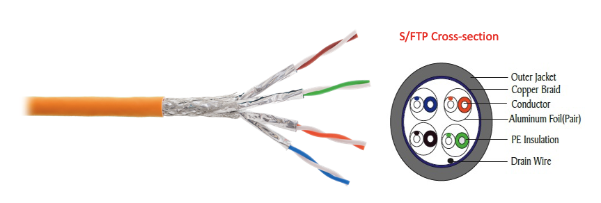 Shielded Twisted Pair(STP) And Unshielded Twisted Pair(UTP)